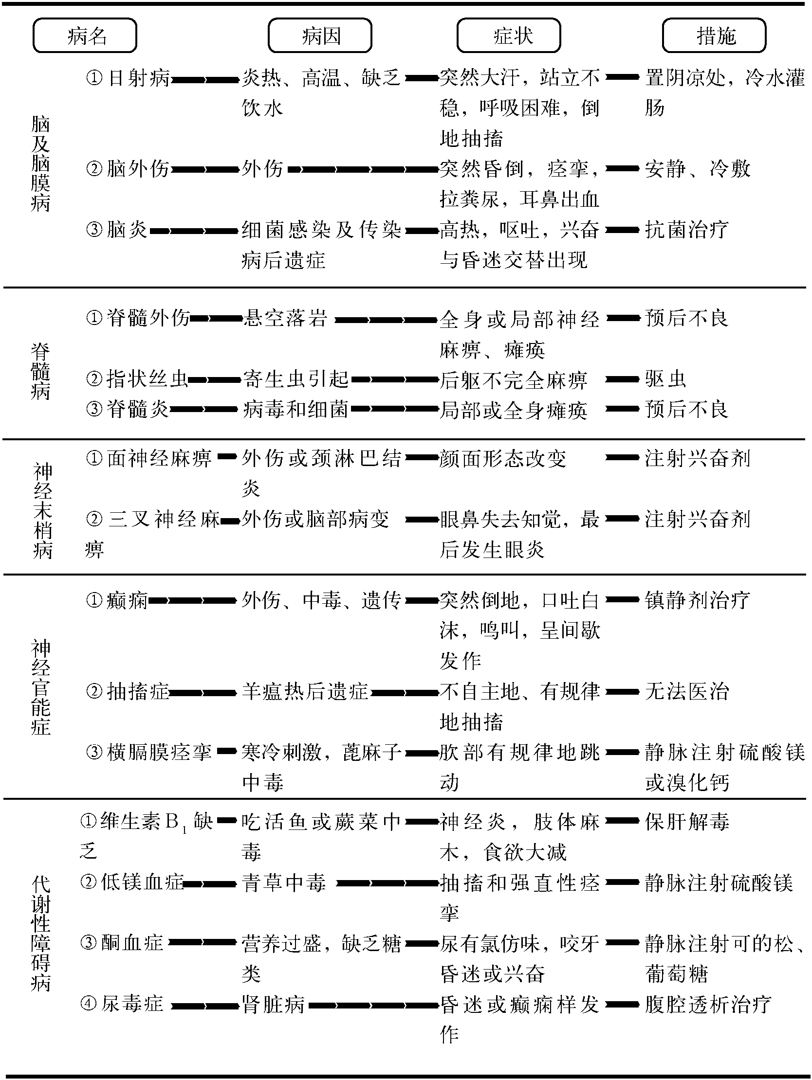 42.神經(jīng)紊亂性疾病鑒別診斷表